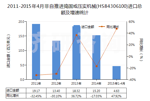 2011-2015年4月非自推進搗固或壓實機械(HS84306100)進口總額及增速統(tǒng)計